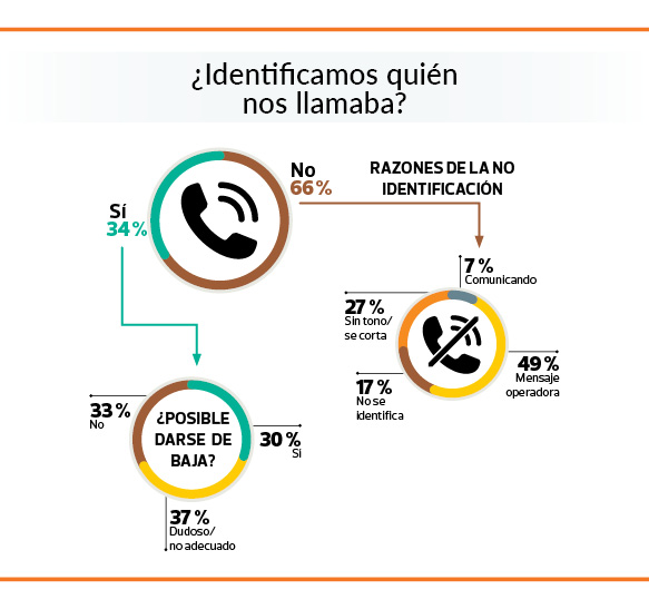 telemarketing grafico identificacion de llamadas